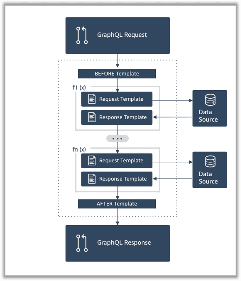 appsync-resolver