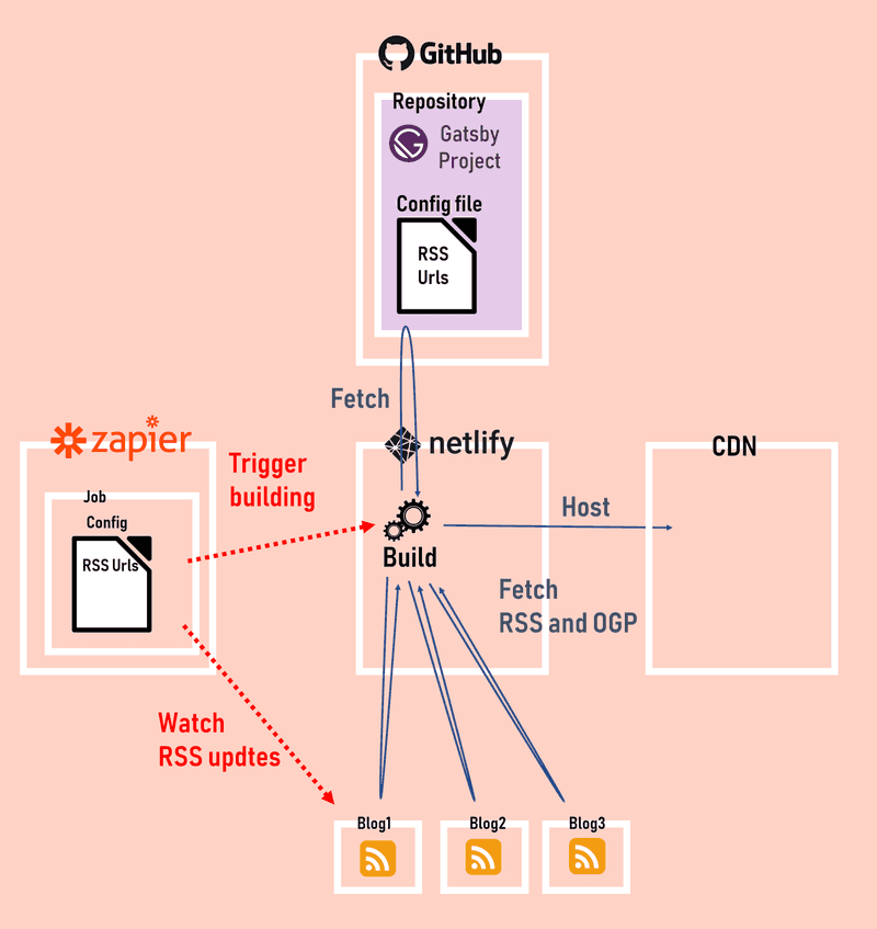 build flow