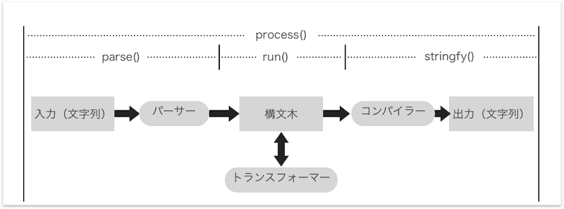 unifiedの処理の流れ